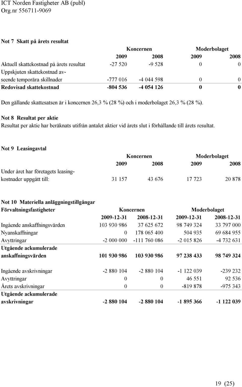 Not 8 Resultat per aktie Resultat per aktie har beräknats utifrån antalet aktier vid årets slut i förhållande till årets resultat.