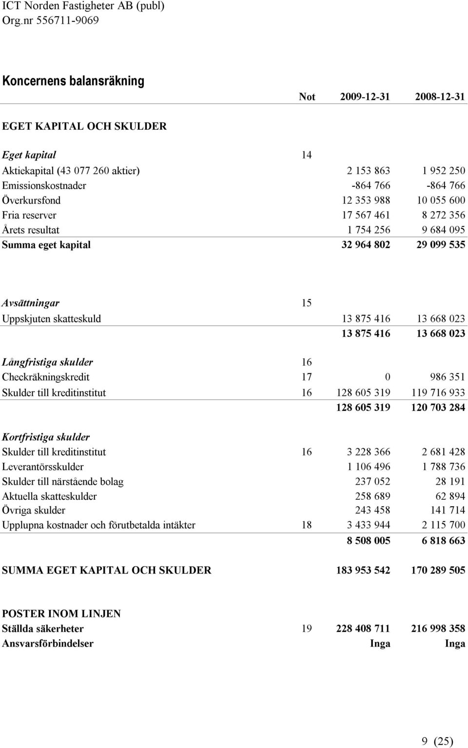 416 13 668 023 Långfristiga skulder 16 Checkräkningskredit 17 0 986 351 Skulder till kreditinstitut 16 128 605 319 119 716 933 128 605 319 120 703 284 Kortfristiga skulder Skulder till kreditinstitut