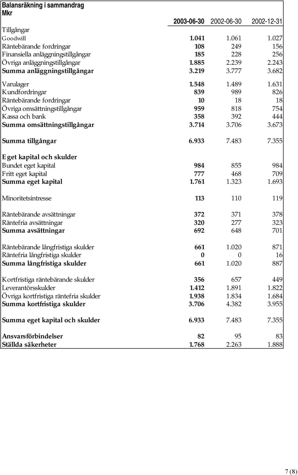 489 1.631 Kundfordringar 839 989 826 Räntebärande fordringar 10 18 18 Övriga omsättningstillgångar 959 818 754 Kassa och bank 358 392 444 Summa omsättningstillgångar 3.714 3.706 3.