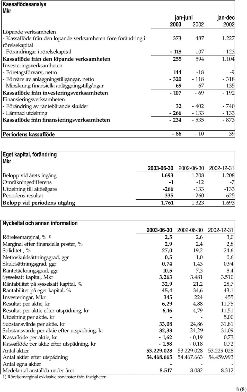 104 Investeringsverksamheten - Företagsförvärv, netto 144-18 -9 - Förvärv av anläggningstillgångar, netto - 320-118 - 318 - Minskning finansiella anläggningstillgångar 69 67 135 Kassaflöde från