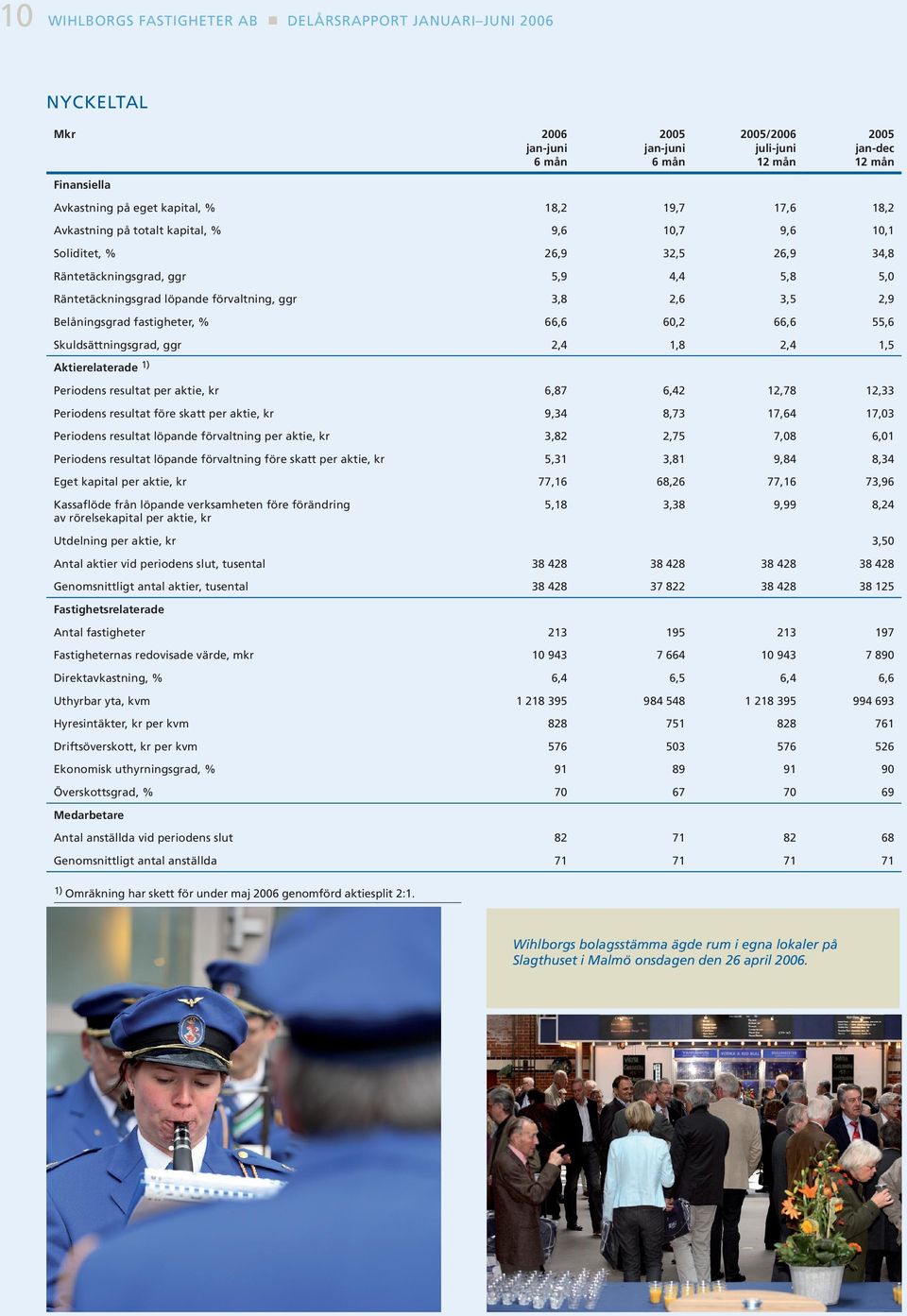 60,2 66,6 55,6 2,4 1,8 2,4 1,5 Periodens resultat per aktie, kr 6,87 6,42 12,78 12,33 Periodens resultat före skatt per aktie, kr 9,34 8,73 17,64 17,03 Periodens resultat löpande förvaltning per