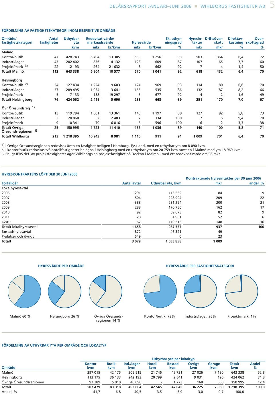 uthyrningsgrad Hyresintäkter Driftsöverskott Direktavkastning Överskottsgrad mkr kr/ mkr kr/ % mkr mkr % % Malmö Kontor/butik 47 428 743 5 704 13 305 539 1 256 93 503 364 6,4 72 Industri/lager 43 202