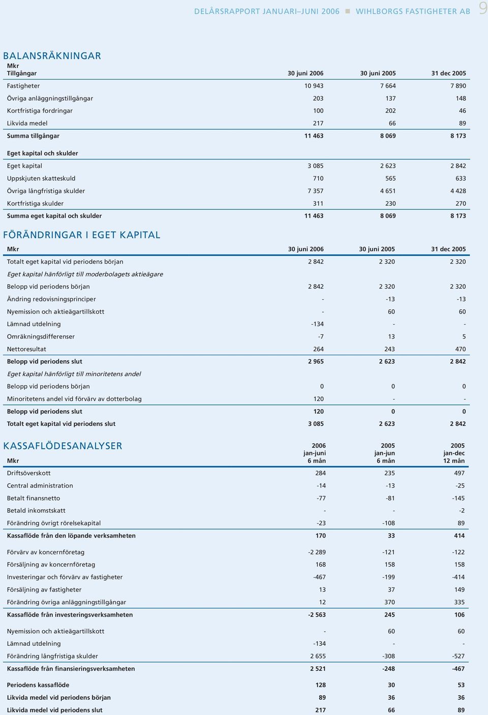 långfristiga skulder 7 357 4 651 4 428 Kortfristiga skulder 311 230 270 Summa eget kapital och skulder 11 463 8 069 8 173 FÖRÄNDRINGAR I EGET KAPITAL Mkr 30 juni 2006 30 juni 31 dec Totalt eget