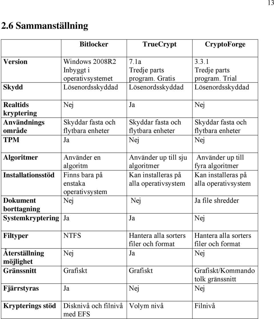 och flytbara enheter TPM Ja Nej Nej Algoritmer Använder en algoritm Använder up till sju algoritmer Använder up till fyra algoritmer Installationsstöd Finns bara på enstaka Kan installeras på alla