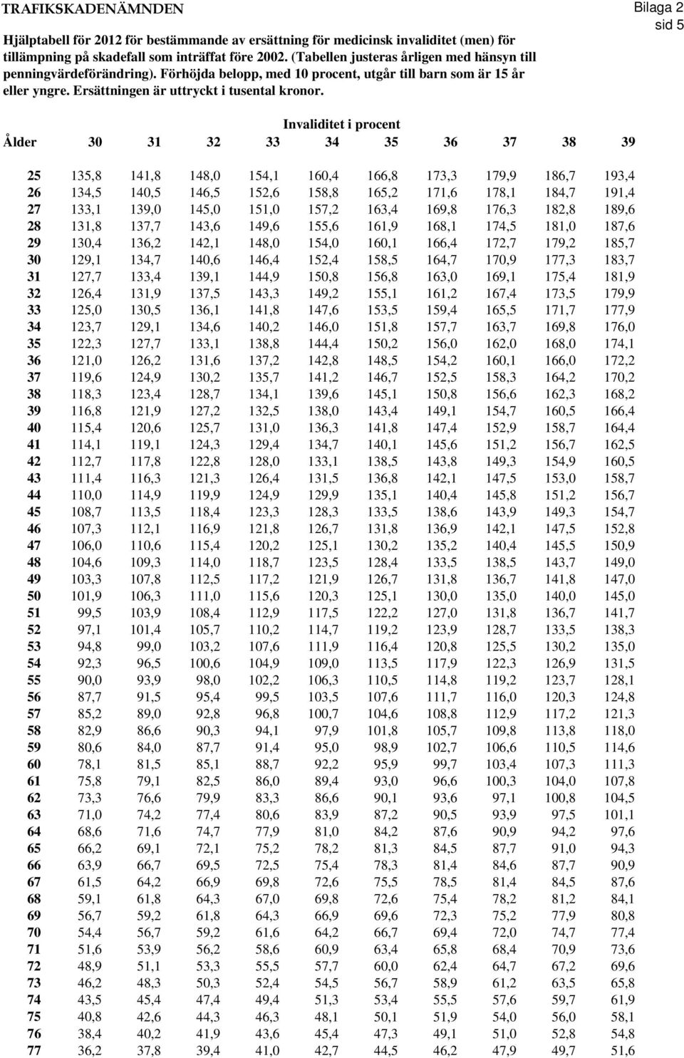 158,5 164,7 170,9 177,3 183,7 31 127,7 133,4 139,1 144,9 150,8 156,8 163,0 169,1 175,4 181,9 32 126,4 131,9 137,5 143,3 149,2 155,1 161,2 167,4 173,5 179,9 33 125,0 130,5 136,1 141,8 147,6 153,5