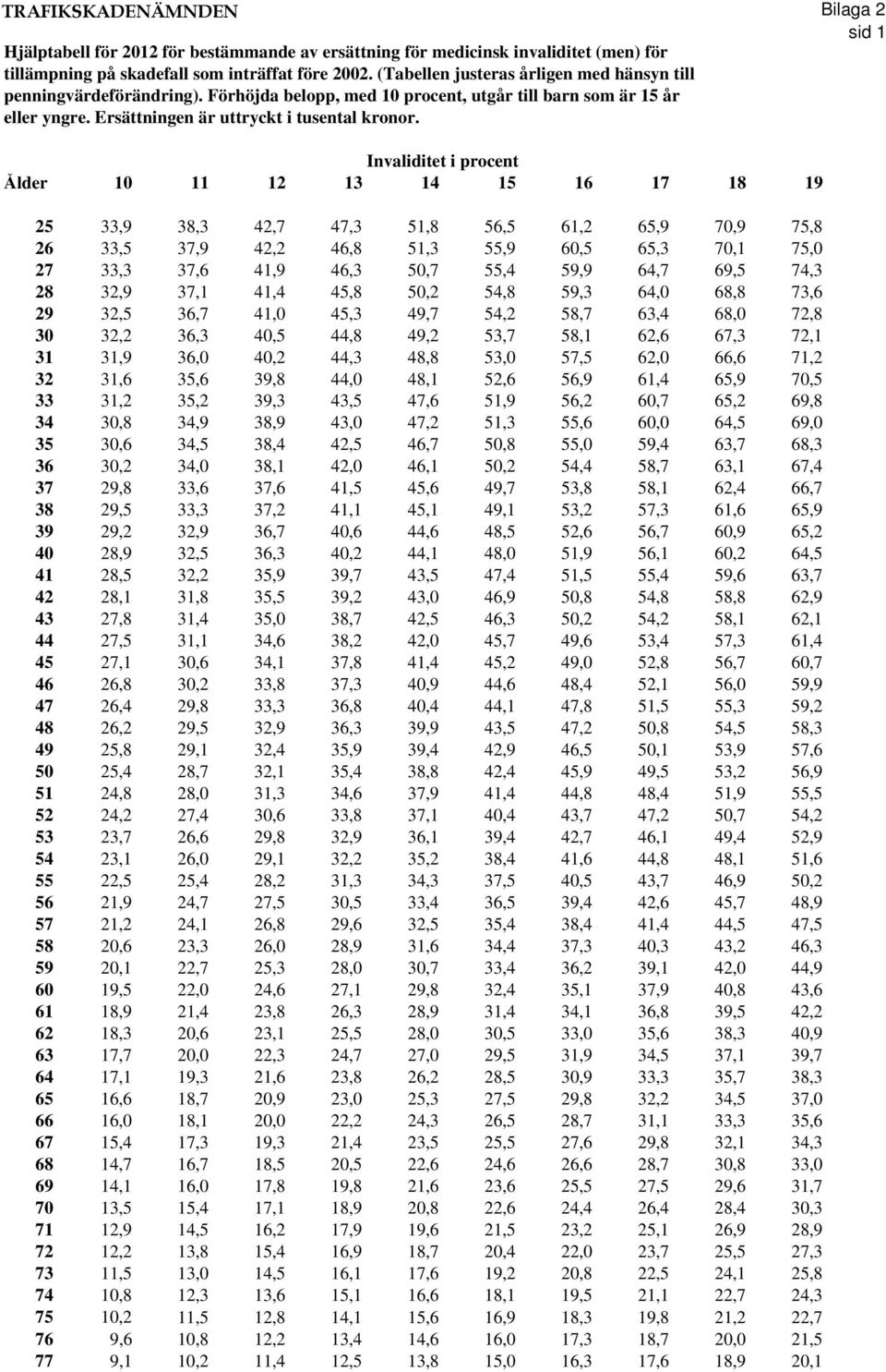 57,5 62,0 66,6 71,2 32 31,6 35,6 39,8 44,0 48,1 52,6 56,9 61,4 65,9 70,5 33 31,2 35,2 39,3 43,5 47,6 51,9 56,2 60,7 65,2 69,8 34 30,8 34,9 38,9 43,0 47,2 51,3 55,6 60,0 64,5 69,0 35 30,6 34,5 38,4