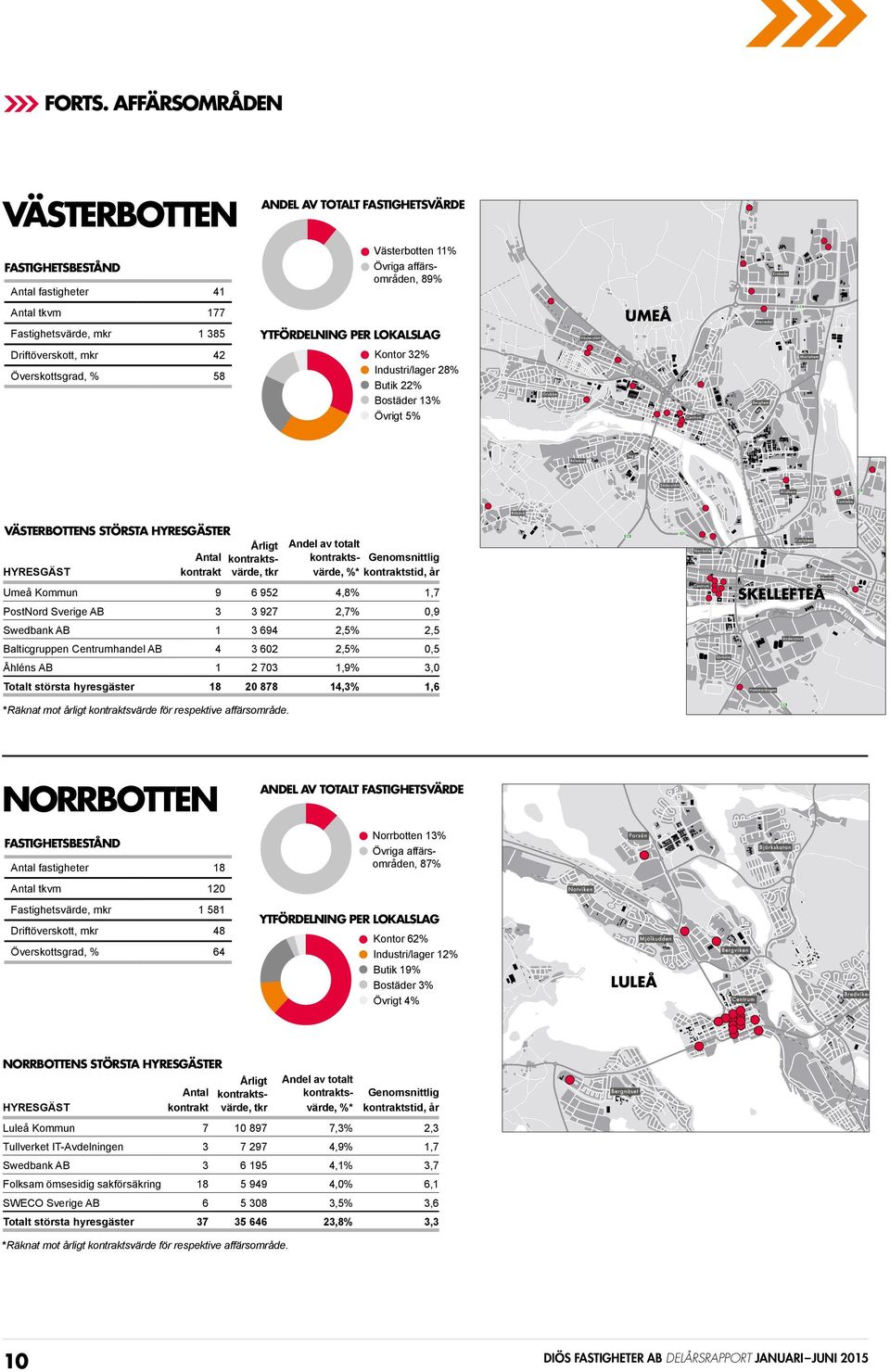 Västerbotten, 11% 11% Övriga affärsområden, 89% 89% YTFÖRDELNING PER LOKALSLAG YTFÖRDELNING PER LOKALSLAG Kontor, 32% 32% Industri/lager, 28% 28% Butik, 22% Bostäder, 13% 13% Övrigt, 5% 5% UMEÅ Umeå