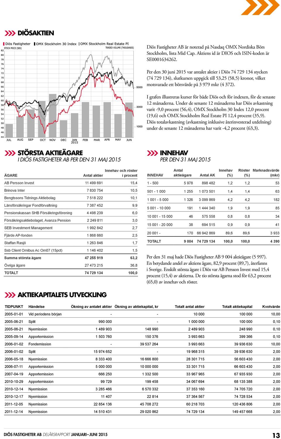 I grafen illustreras kurser för både Diös och för indexen, för de senaste 12 månaderna.