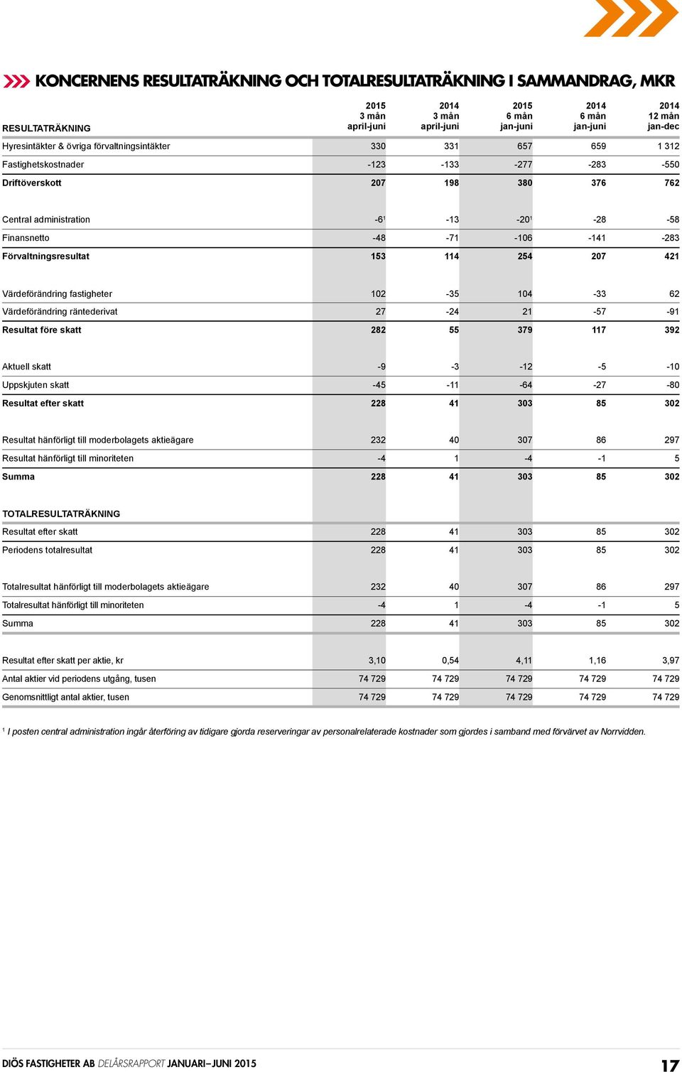 -283 Förvaltningsresultat 153 114 254 207 421 Värdeförändring fastigheter 102-35 104-33 62 Värdeförändring räntederivat 27-24 21-57 -91 Resultat före skatt 282 55 379 117 392 Aktuell skatt -9-3 -12-5