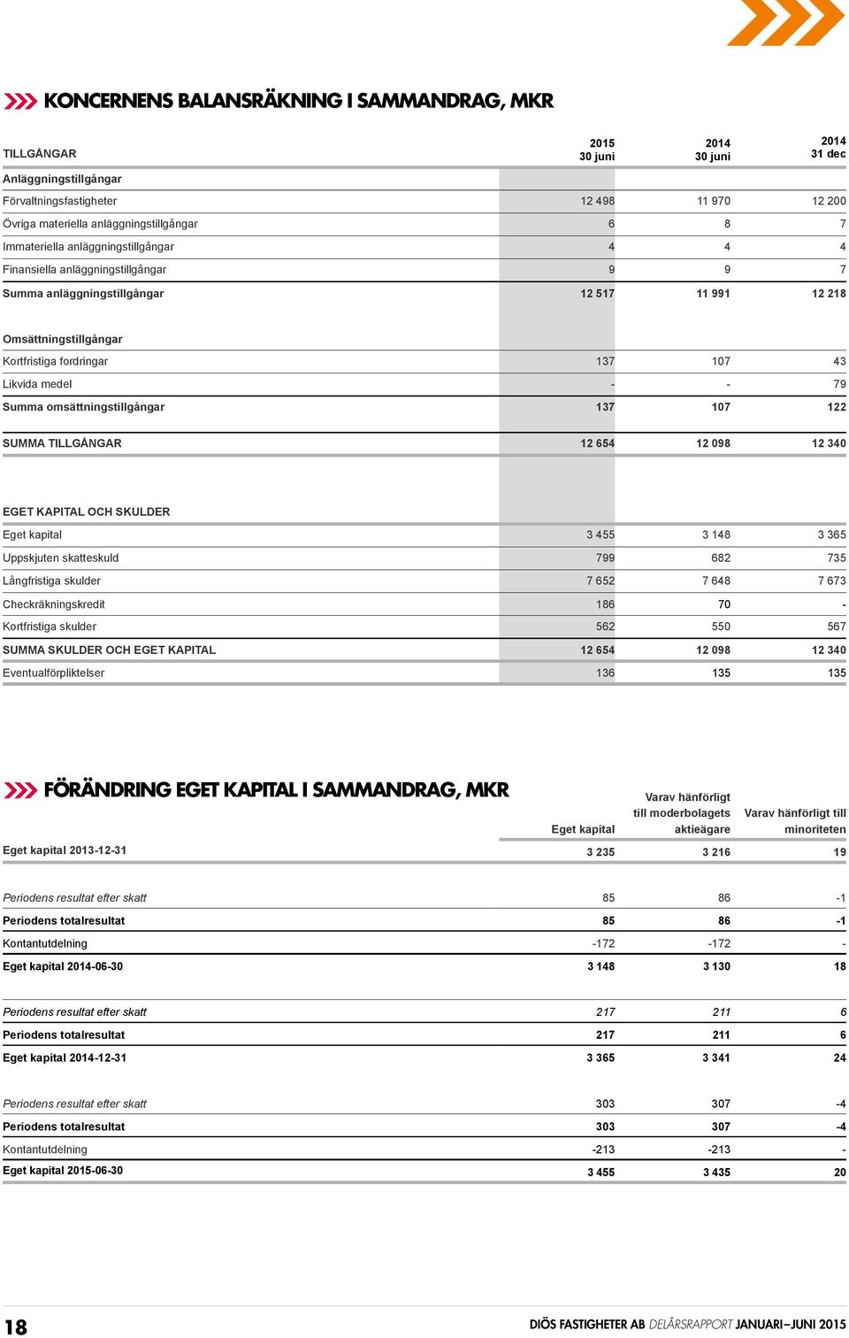 43 Likvida medel - - 79 Summa omsättningstillgångar 137 107 122 SUMMA TILLGÅNGAR 12 654 12 098 12 340 EGET KAPITAL OCH SKULDER Eget kapital 3 455 3 148 3 365 Uppskjuten skatteskuld 799 682 735