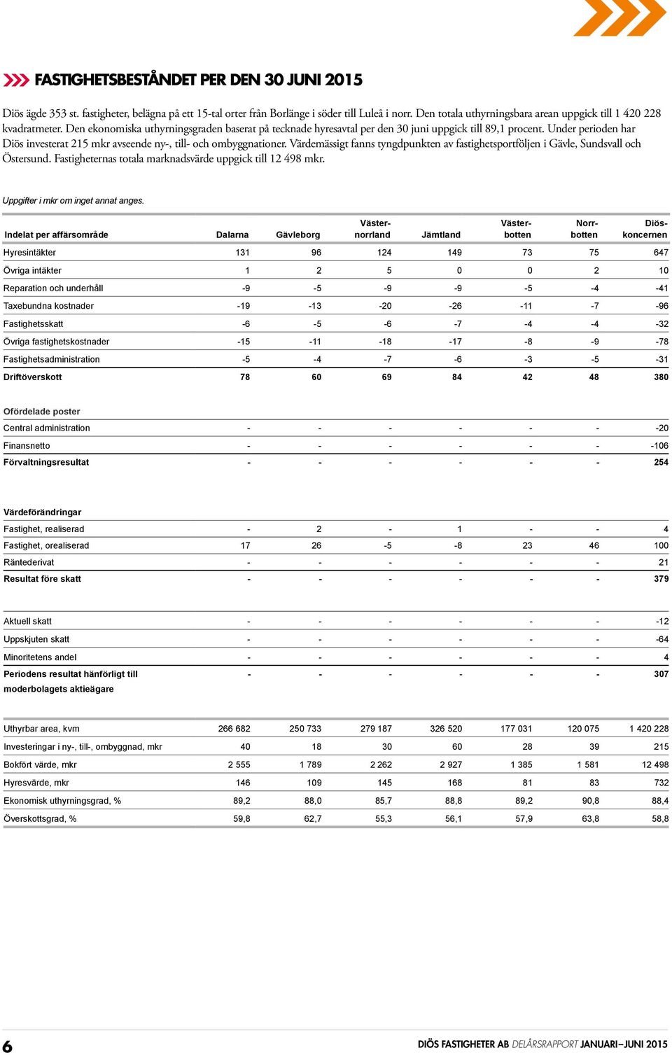 Under perioden har Diös investerat 215 mkr avseende ny-, till- och ombyggnationer. Värdemässigt fanns tyngdpunkten av fastighetsportföljen i Gävle, Sundsvall och Östersund.