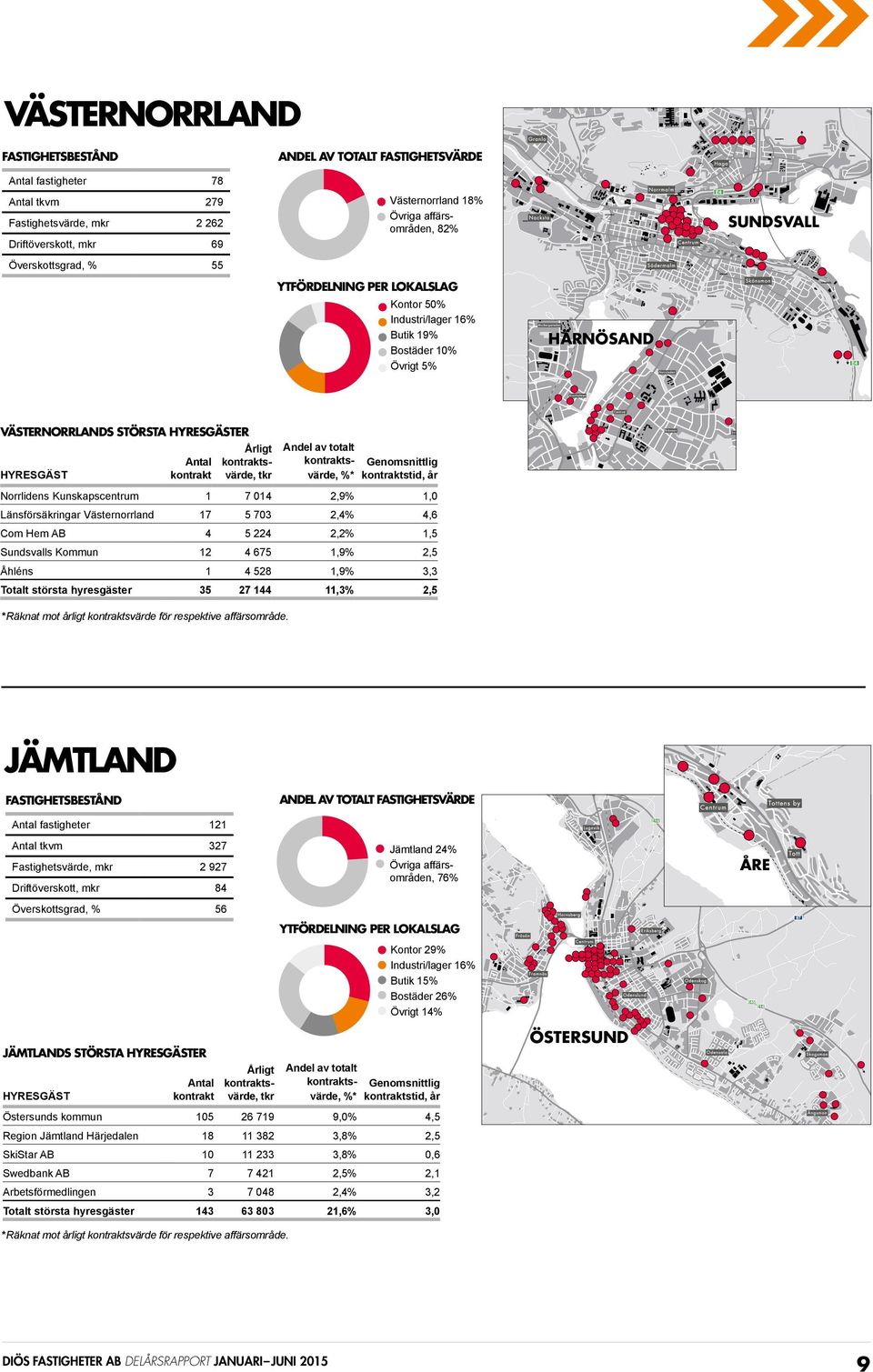 VÄSTERNORRLANDS STÖRSTA HYRESGÄSTER HYRESGÄST Antal kontrakt Årligt kontraktsvärde, tkr Andel av totalt kontraktsvärde, %* Genomsnittlig kontraktstid, år Norrlidens Kunskapscentrum 1 7 014 2,9% 1,0