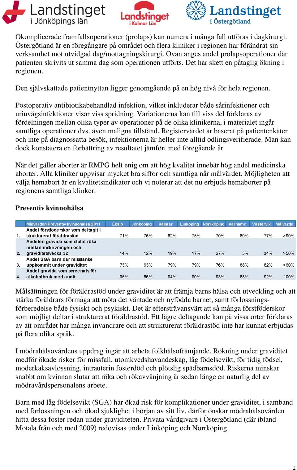 Ovan anges andel prolapsoperationer där patienten skrivits ut samma dag som operationen utförts. Det har skett en påtaglig ökning i regionen.