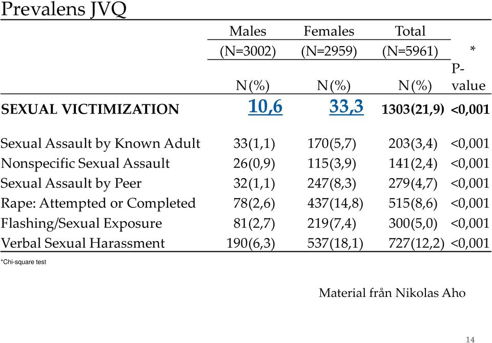 Assault by Peer 32 (1,1) 247 (8,3) 279 (4,7) <0,001 Rape: Attempted or Completed 78 (2,6) 437 (14,8) 515 (8,6) <0,001 Flashing/Sexual