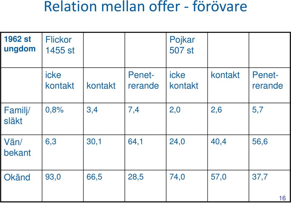 Penetrerande Penetrerande Familj/ släkt Vän/ bekant 0,8% 3,4 7,4