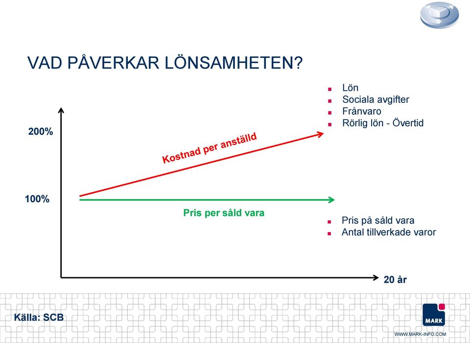 Rörlig lön - Övertid 100% Pris per såld