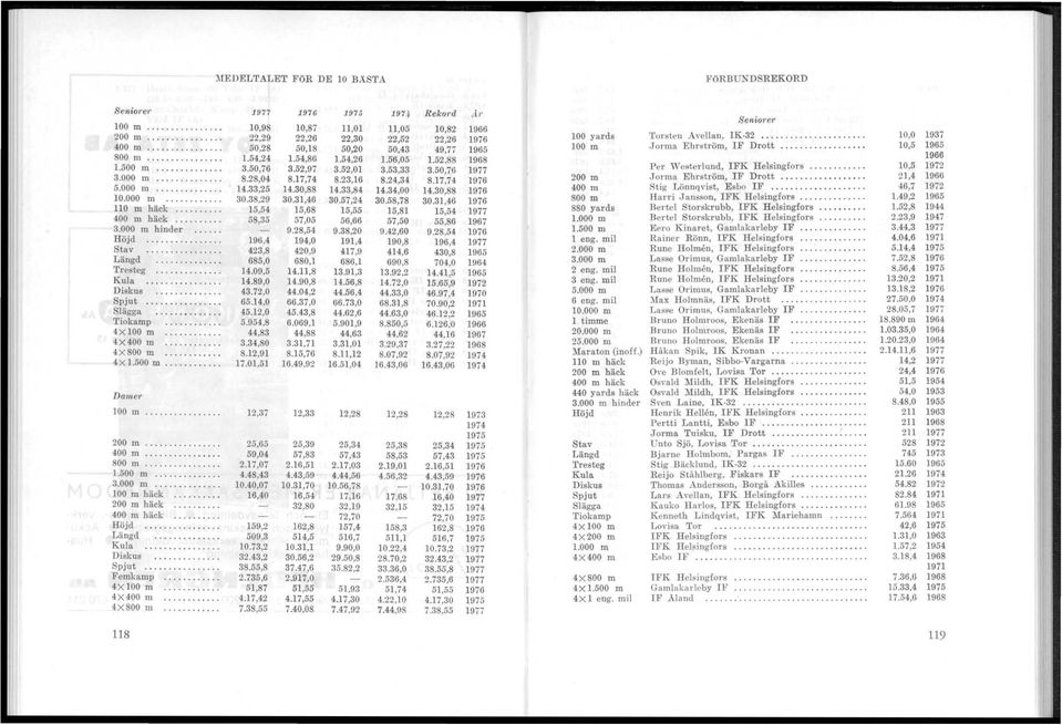 53,33 3.50,76 1977 Per We terlund, FK Helsingfors......... 10,5 1972 3.000 m...,... 8.28,04 8.17,74 8.23,16 8.24,34 8.17,74 1976 200 m Jorma Ehrström, F Drott..... 21,4 1966 5.000 m...... 14.33,25 14.