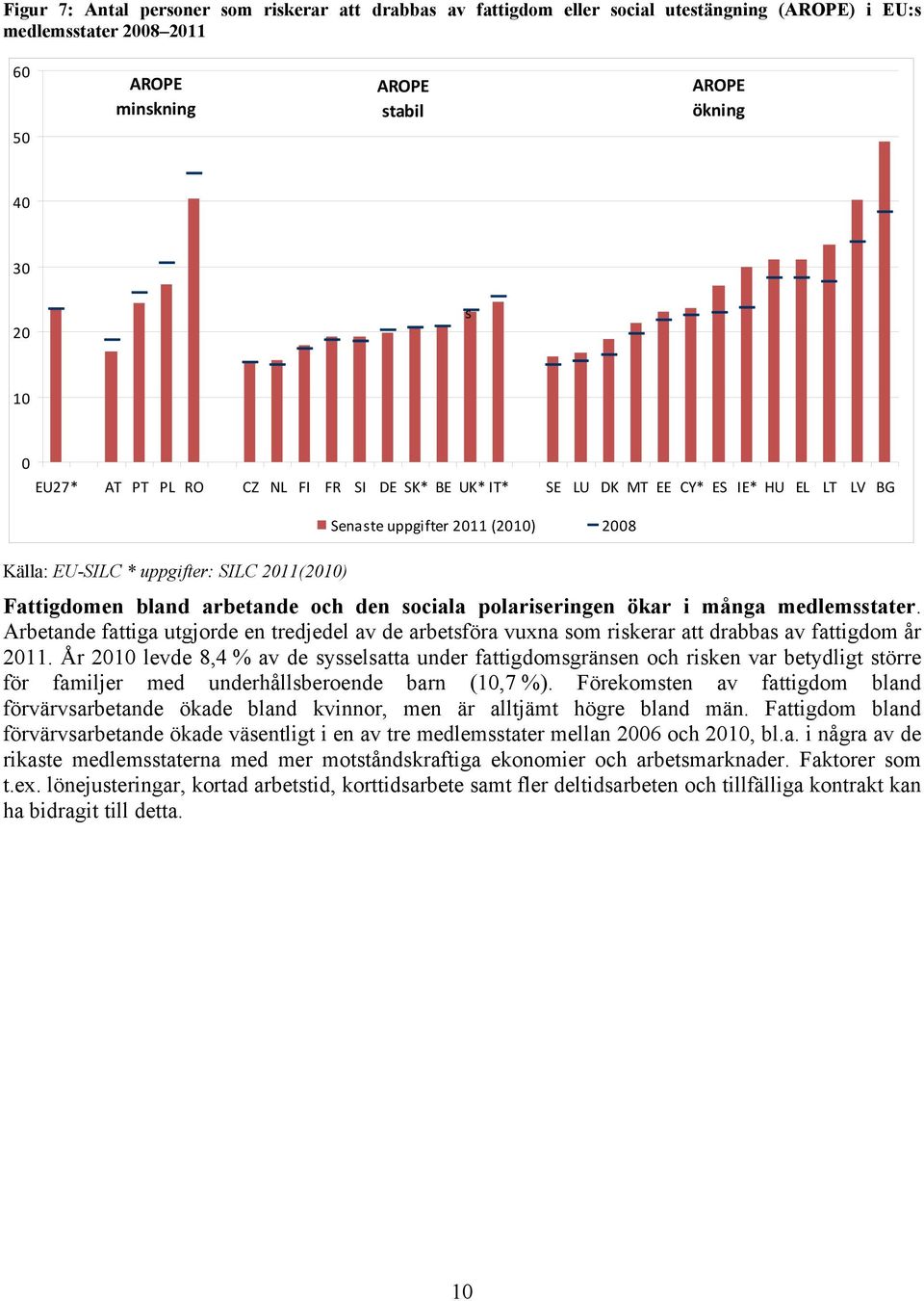 sociala polariseringen ökar i många medlemsstater. Arbetande fattiga utgjorde en tredjedel av de arbetsföra vuxna som riskerar att drabbas av fattigdom år 2011.