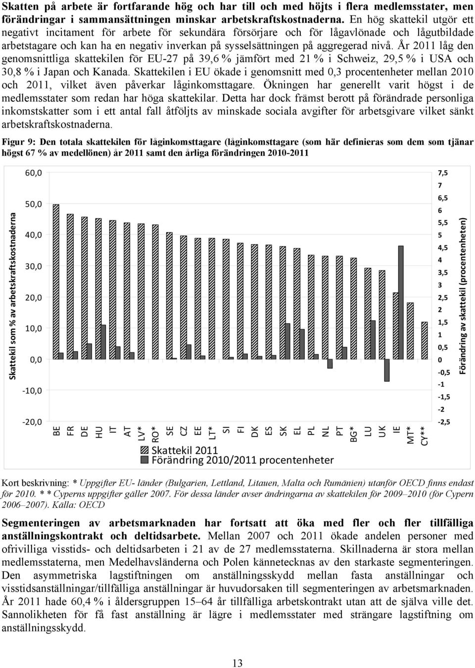 nivå. År 2011 låg den genomsnittliga skattekilen för EU-27 på 39,6 % jämfört med 21 % i Schweiz, 29,5 % i USA och 30,8 % i Japan och Kanada.