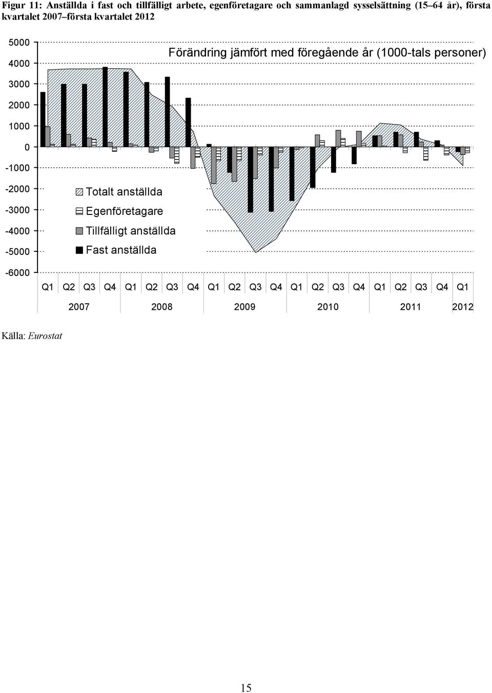 3000 2000 1000 0-1000 -2000-3000 -4000-5000 -6000 Totalt anställda Egenföretagare Tillfälligt anställda Fast