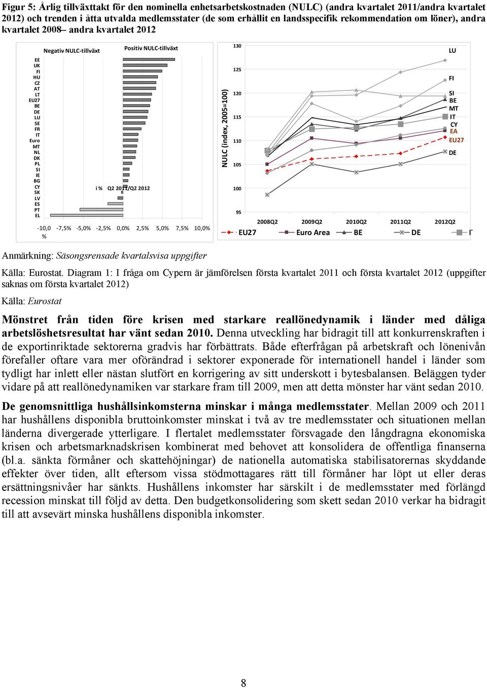 2011/Q2 2012 Positiv NULC-tillväxt -7,5% -5,0% -2,5% 0,0% 2,5% 5,0% 7,5% 10,0% NULC (index, 2005=100) 130 LU 125 FI 120 SI BE MT 115 IT CY EA 110 EU27 DE 105 100 95 2008Q2 2009Q2 2010Q2 2011Q2 2012Q2