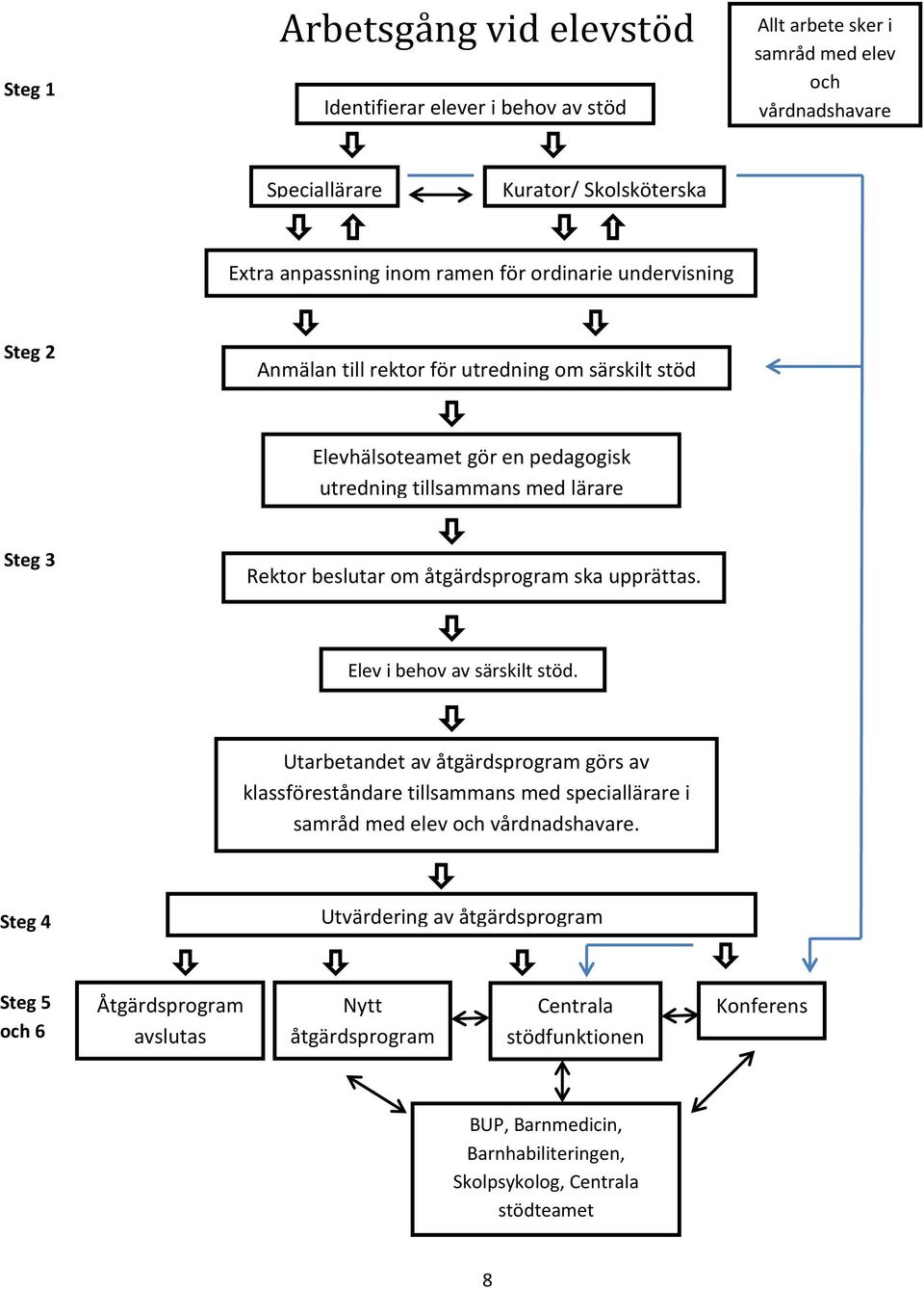 åtgärdsprogram ska upprättas. Elev i behov av särskilt stöd. Utarbetandet av åtgärdsprogram görs av klassföreståndare tillsammans med speciallärare i samråd med elev och vårdnadshavare.