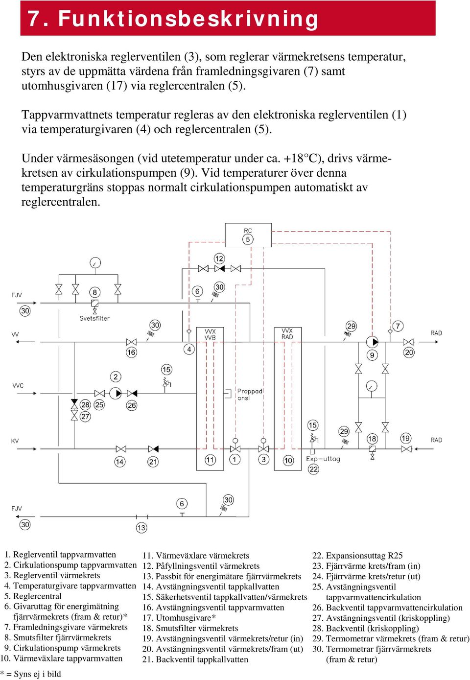 +18 C), drivs värmekretsen av cirkulationspumpen (9). Vid temperaturer över denna temperaturgräns stoppas normalt cirkulationspumpen automatiskt av reglercentralen. 1. Reglerventil tappvarmvatten 2.
