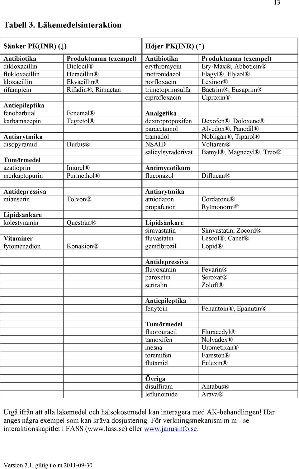 Heracillin metronidazol Flagyl, Elyzol kloxacillin Ekvacillin norfloxacin Lexinor rifampicin Rifadin, Rimactan trimetoprimsulfa Bactrim, Eusaprim ciprofloxacin Ciproxin Antiepileptika fenobarbital