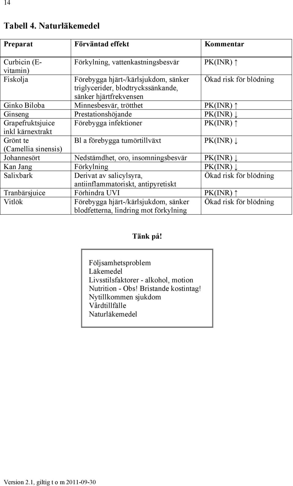 hjärtfrekvensen PK(INR) Ökad risk för blödning Ginko Biloba Minnesbesvär, trötthet PK(INR) Ginseng Prestationshöjande PK(INR) Grapefruktsjuice Förebygga infektioner PK(INR) inkl kärnextrakt Grönt te