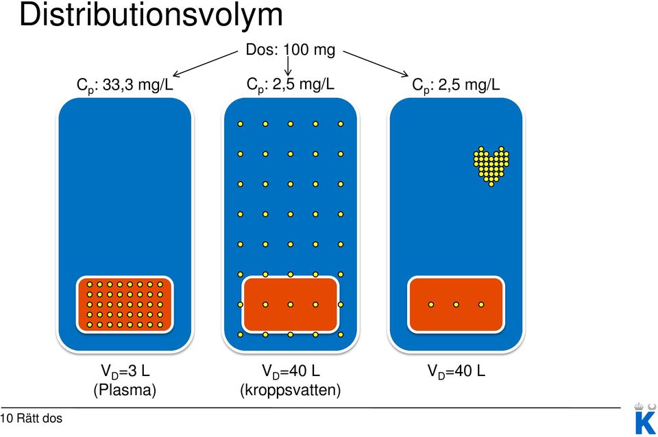 2,5 mg/l V D =3 L (Plasma) V D =40