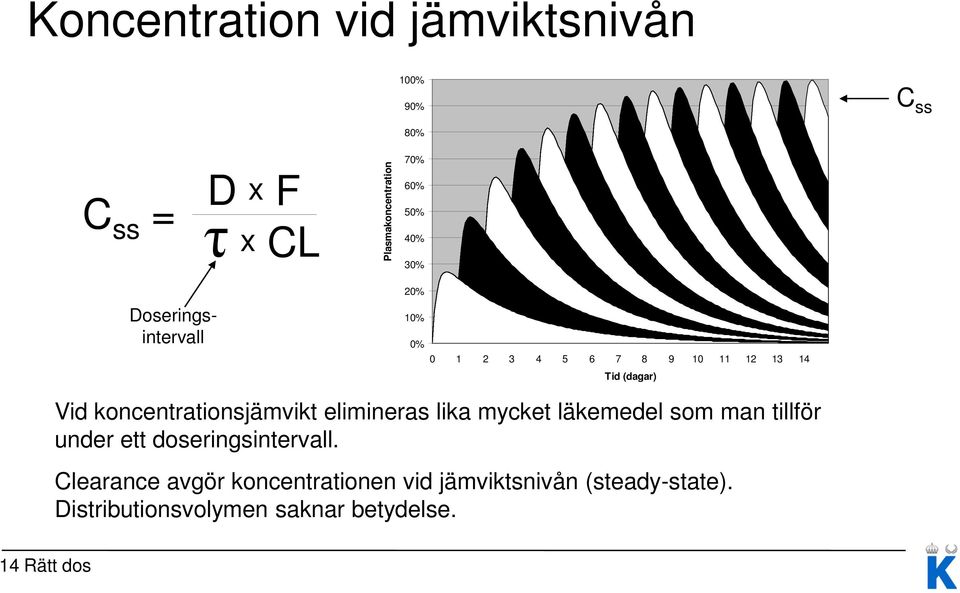 tillför under ett doseringsintervall.