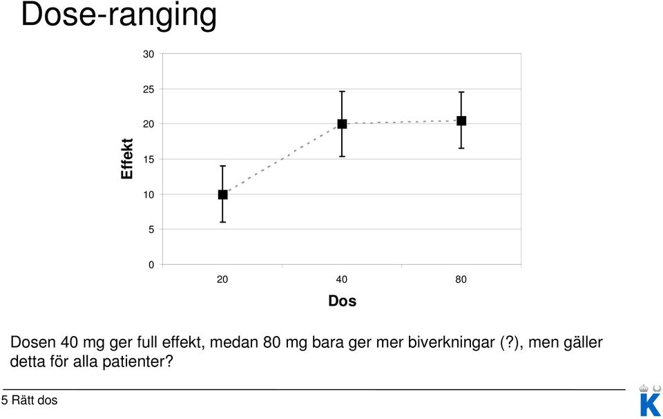 medan 80 mg bara ger mer biverkningar (?