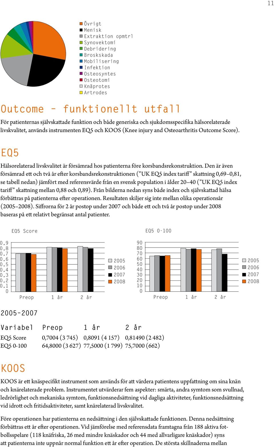 EQ5 Övrigt Menisk Extraktion opmtrl Synovektomi Debridering Broskskada Mobilisering Infektion Osteosyntes Osteotomi Knäprotes Artrodes Hälsorelaterad livskvalitet är försämrad hos patienterna före