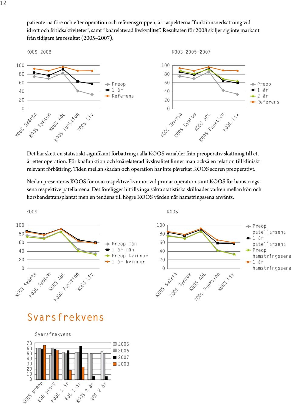 KOOS 28 KOOS 25 27 1 1 8 8 6 4 2 KOOS Smärta KOOS Symtom KOOS ADL KOOS Funktion KOOS Liv Preop 1 år Referens 6 4 2 KOOS Smärta KOOS Symtom KOOS ADL KOOS Funktion KOOS Liv Preop 1 år 2 år Referens Det
