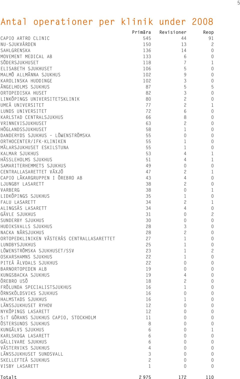 KARLSTAD CENTRALSJUKHUS 66 8 VRINNEVISJUKHUSET 63 2 HÖGLANDSSJUKHUSET 58 1 DANDERYDS SJUKHUS LÖWENSTRÖMSKA 55 ORTHOCENTER/IFK-KLINIKEN 55 1 MÄLARSJUKHUSET ESKILSTUNA 55 1 KALMAR SJUKHUS 53 4 1