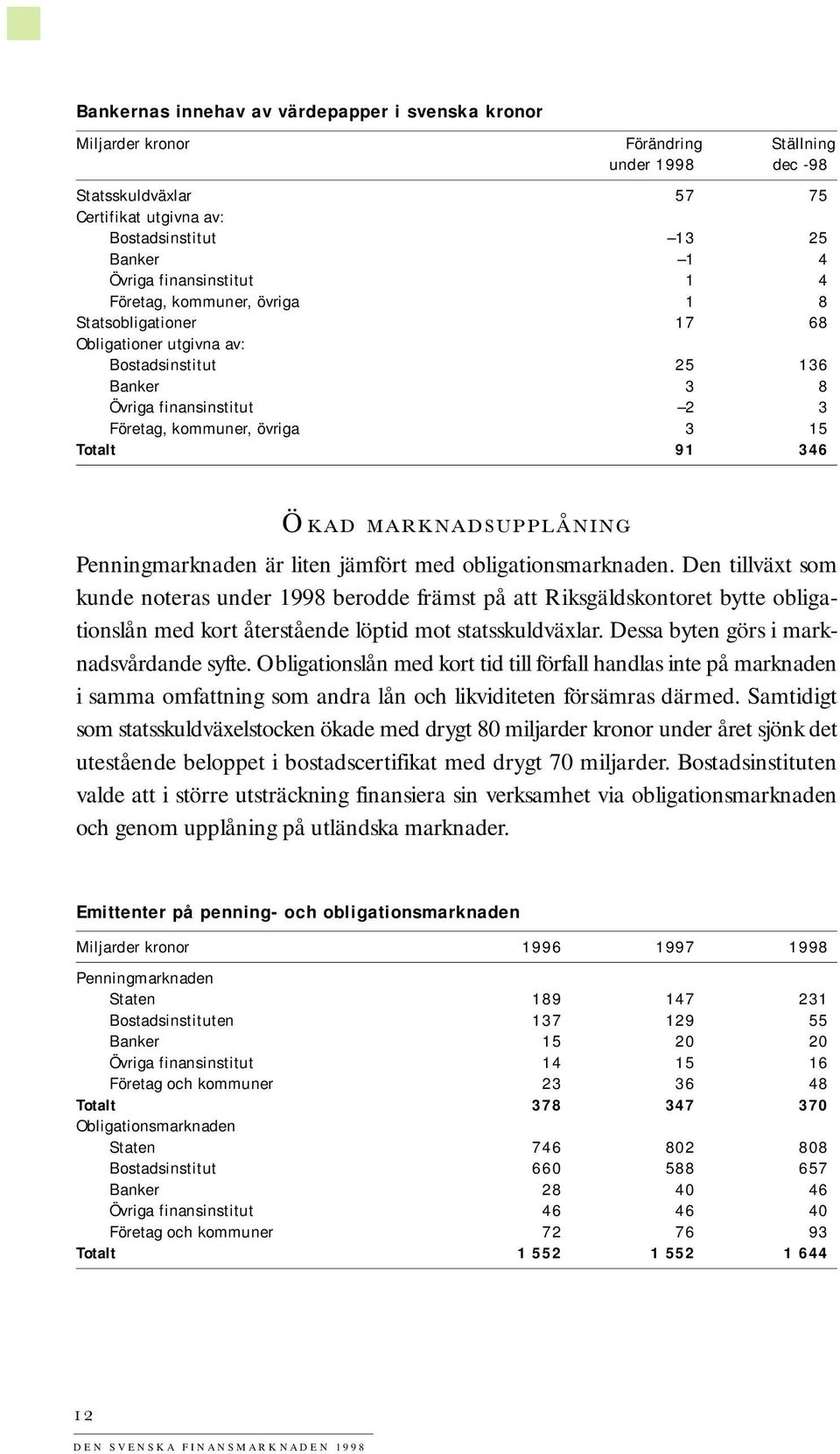 346 ÖKAD MARKNADSUPPLÅNING Penningmarknaden är liten jämfört med obligationsmarknaden.