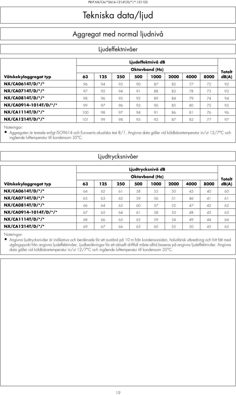 NX/CA1214T/D/*/* 101 99 98 95 92 87 82 77 97 Noteringar: Aggregaten är testade enligt ISO9614 och Eurovents akustiska test 8/1.