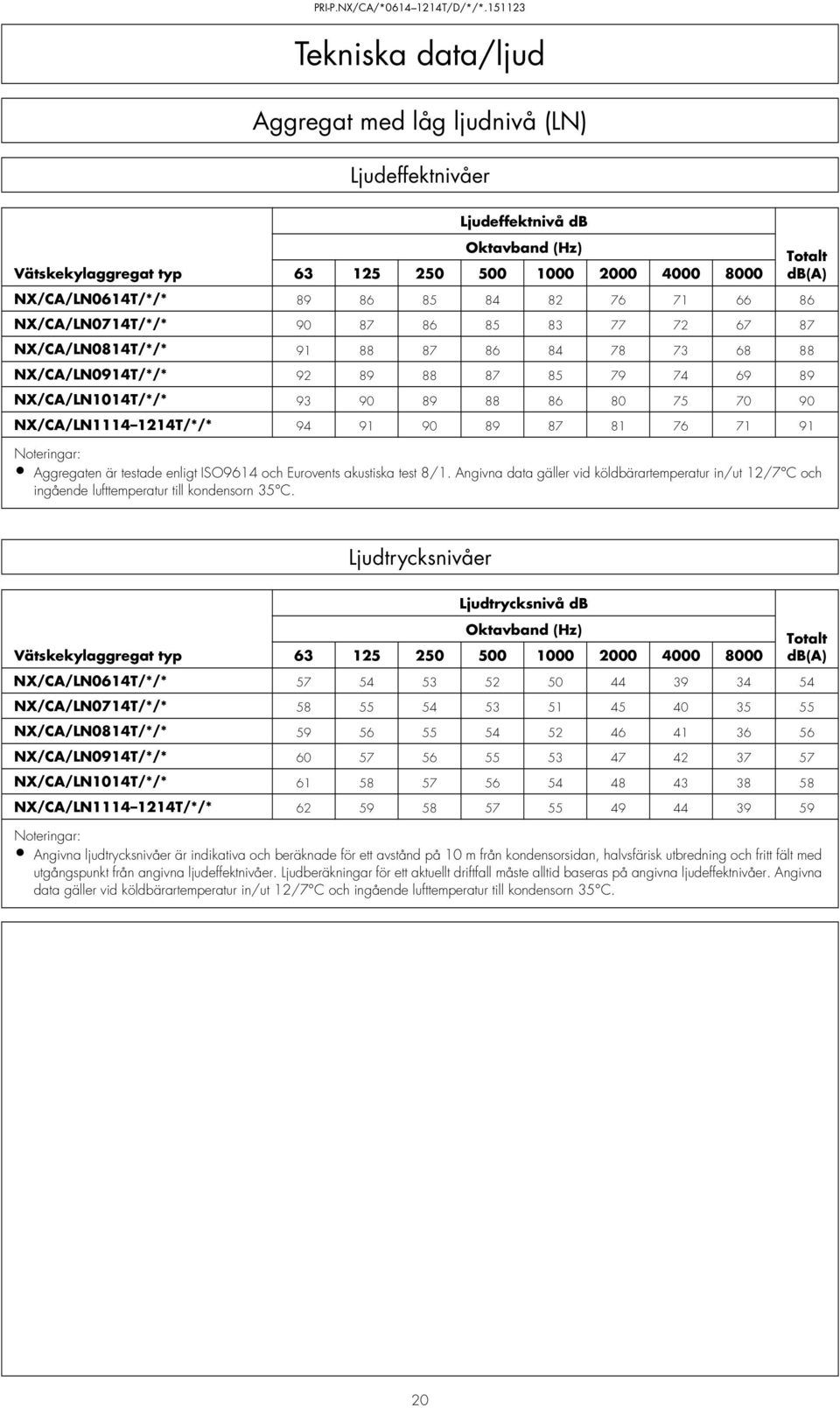 NX/CA/LN1114 1214T/*/* 94 91 90 89 87 81 76 71 91 Noteringar: Aggregaten är testade enligt ISO9614 och Eurovents akustiska test 8/1.