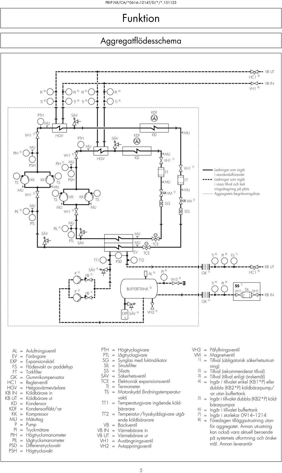 på plats Aggregatets begränsningslinje PTL SÄV PIL 3) MU MU M PTL SÄV MU M TCE P 3) P 3) TT1 SÄV 4) VB 5) VB 5) PSD EV TT2 TCE BUFFERTTANK 3) 6) 6) PI AL VH3 6) TI 8) PI 8) GK 2) GK 2) TI 8) PI 8) FS