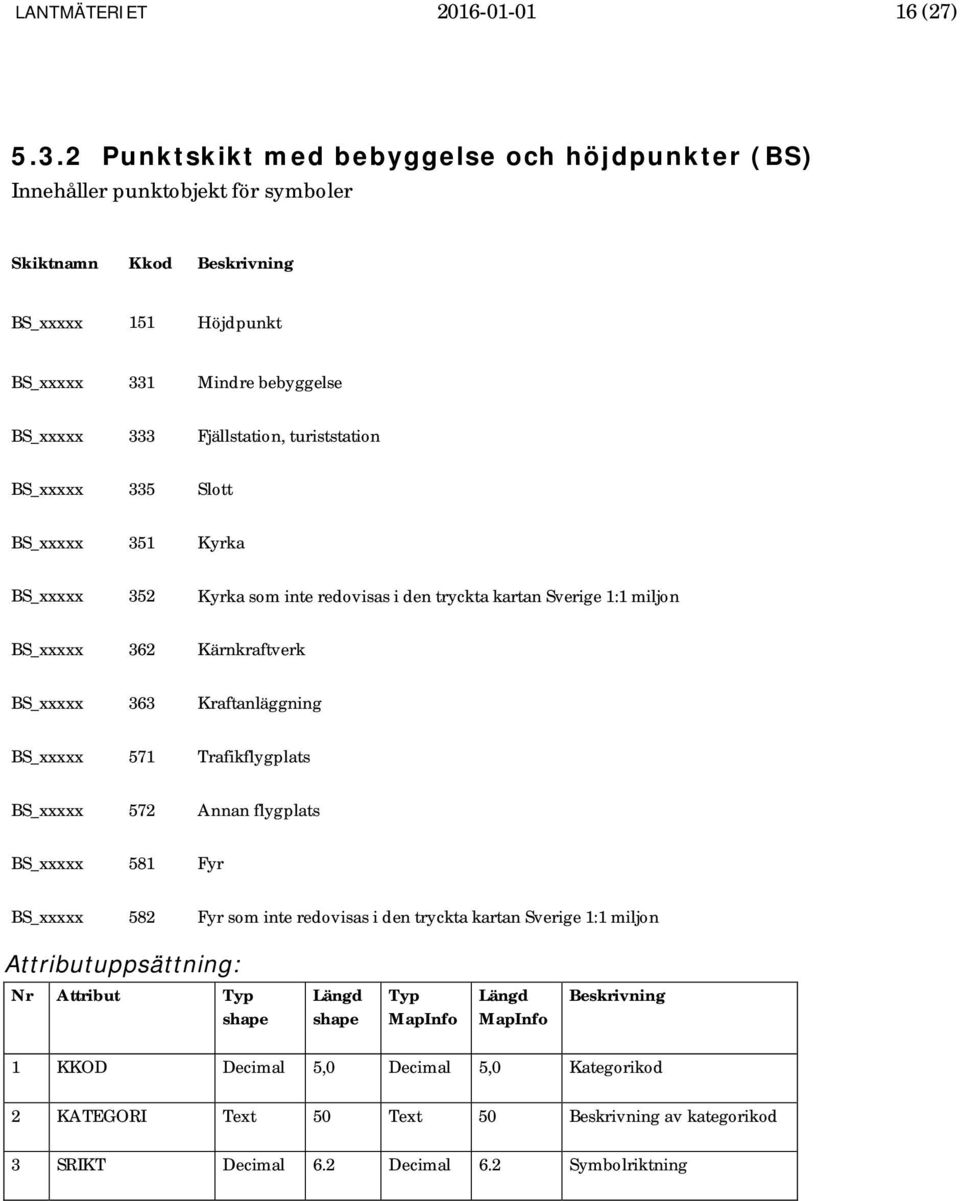 BS_xxxxx 333 Fjällstation, turiststation BS_xxxxx 335 Slott BS_xxxxx 351 Kyrka BS_xxxxx 352 Kyrka som inte redovisas i den tryckta kartan Sverige