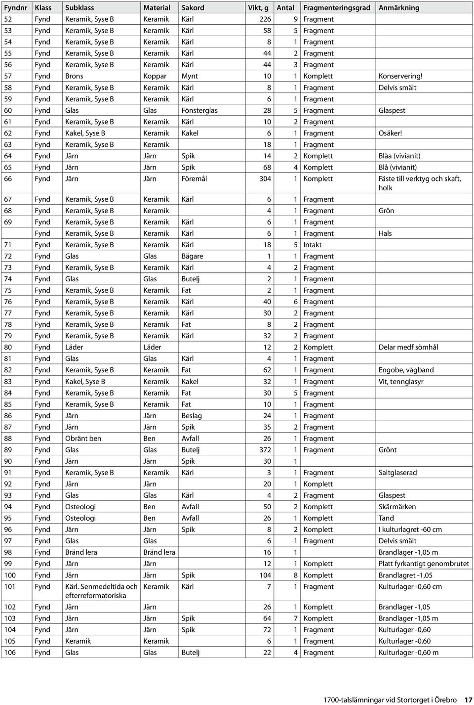 58 Fynd Keramik, Syse B Keramik Kärl 8 1 Fragment Delvis smält 59 Fynd Keramik, Syse B Keramik Kärl 6 1 Fragment 60 Fynd Glas Glas Fönsterglas 28 5 Fragment Glaspest 61 Fynd Keramik, Syse B Keramik