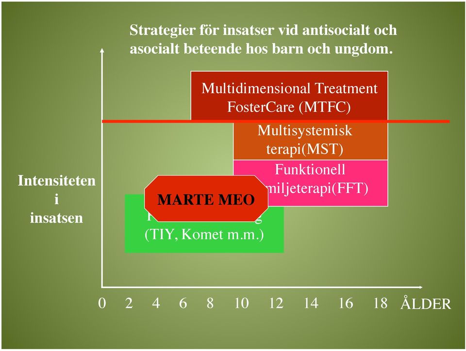 Intensiteten i insatsen Multidimensional Treatment FosterCare (MTFC)