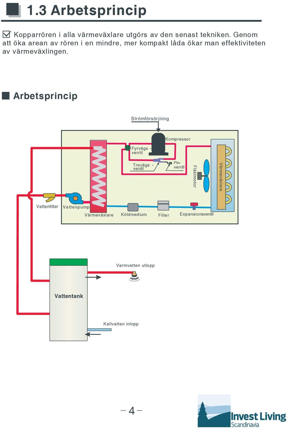 Arbetsprincip Strömförsörjning Fyrvägs - ventil Kompressor Trevägs - ventil Pinventil Fläktmotor