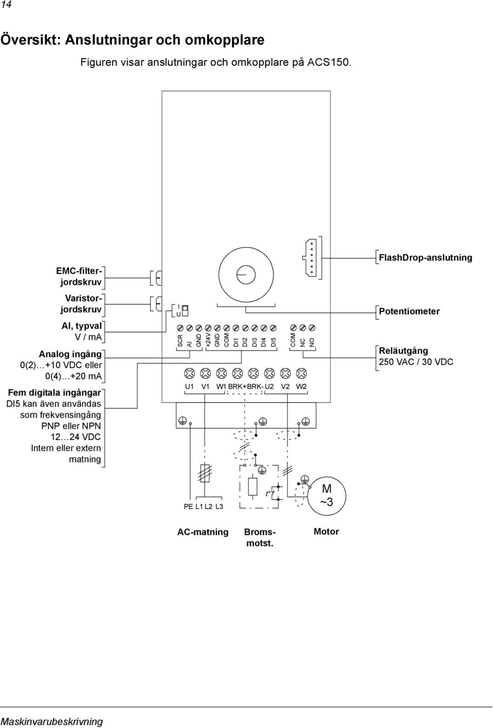 även användas som frekvensingång PNP eller NPN 12 24 VDC Intern eller extern matning I U SCR AI GND +24V GND COM DI1 DI2 DI3 DI4