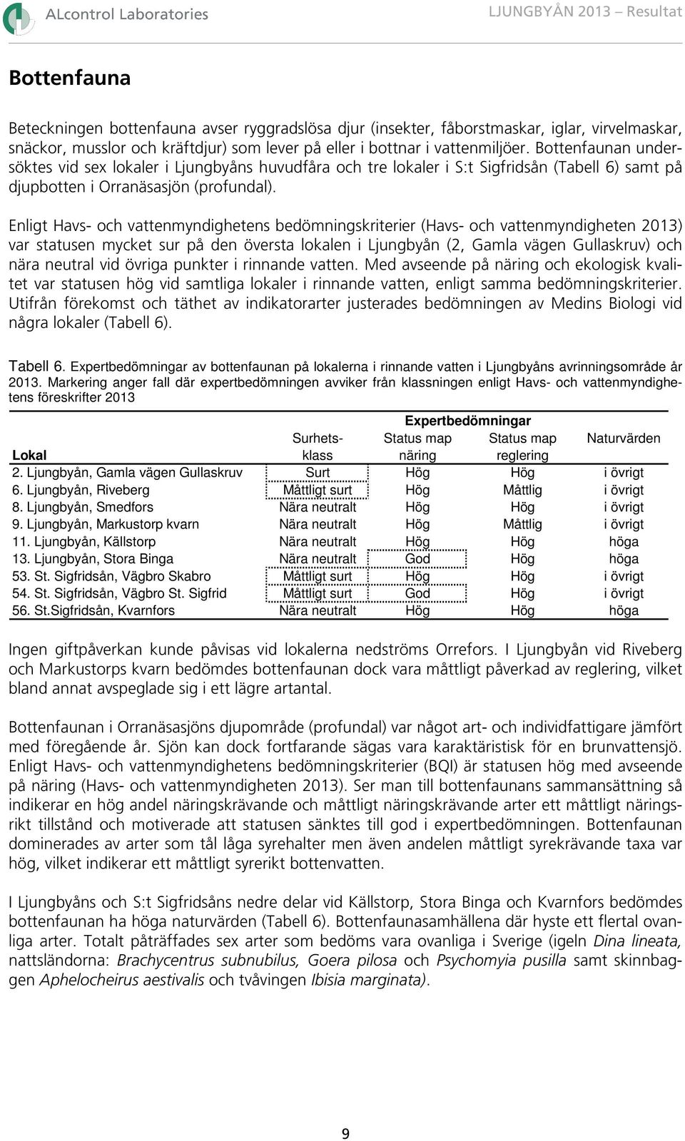 Enligt Havs- och vattenmyndighetens bedömningskriterier (Havs- och vattenmyndigheten 2013) var statusen mycket sur på den översta lokalen i Ljungbyån (2, Gamla vägen Gullaskruv) och nära neutral vid