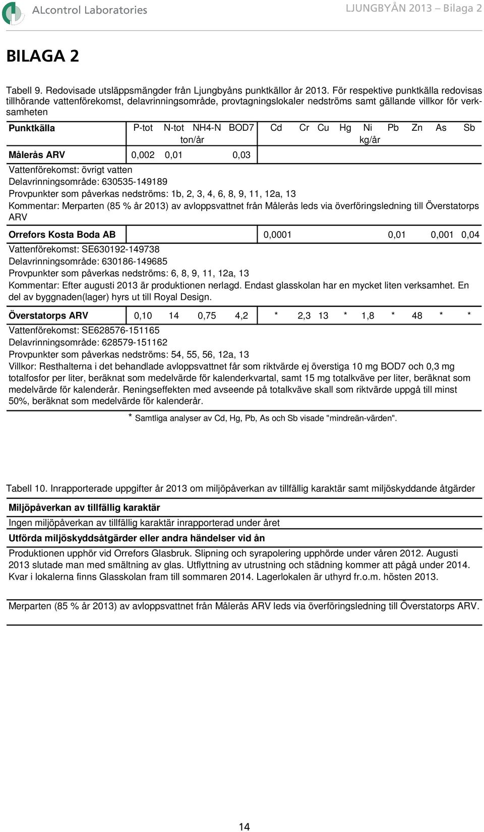 Hg Ni Pb Zn As Sb ton/år kg/år Målerås ARV 0,002 0,01 0,03 Vattenförekomst: övrigt vatten Delavrinningsområde: 630535-149189 Provpunkter som påverkas nedströms: 1b, 2, 3, 4, 6, 8, 9, 11, 12a, 13