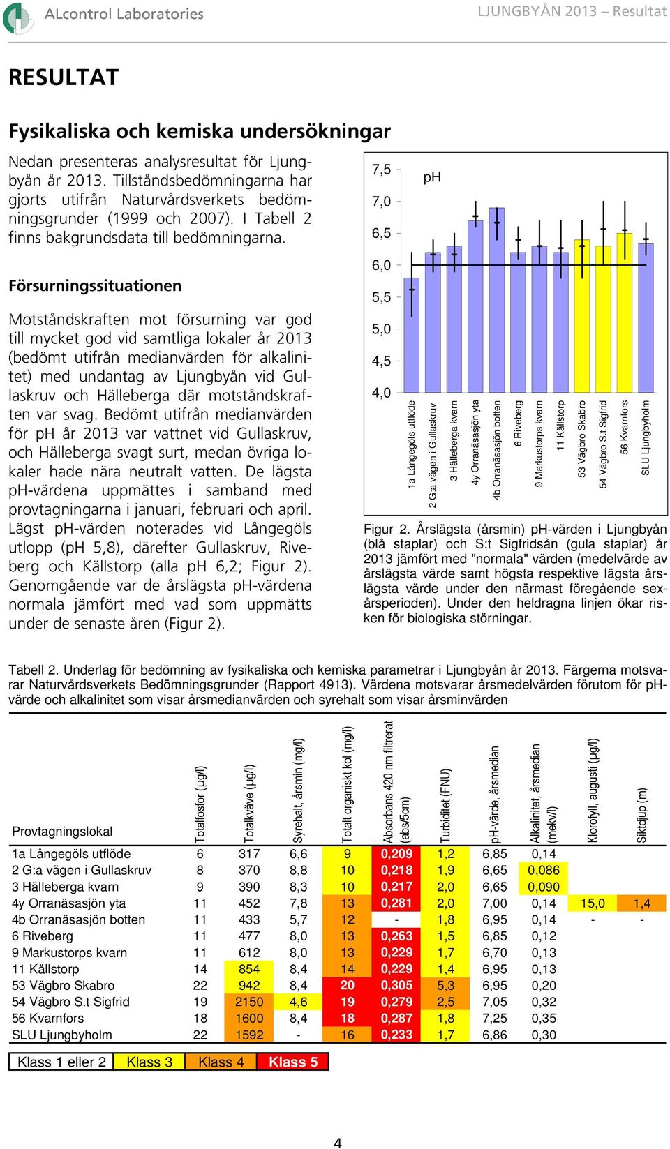 Försurningssituationen Motståndskraften mot försurning var god till mycket god vid samtliga lokaler år 2013 (bedömt utifrån medianvärden för alkalinitet) med undantag av Ljungbyån vid Gullaskruv och