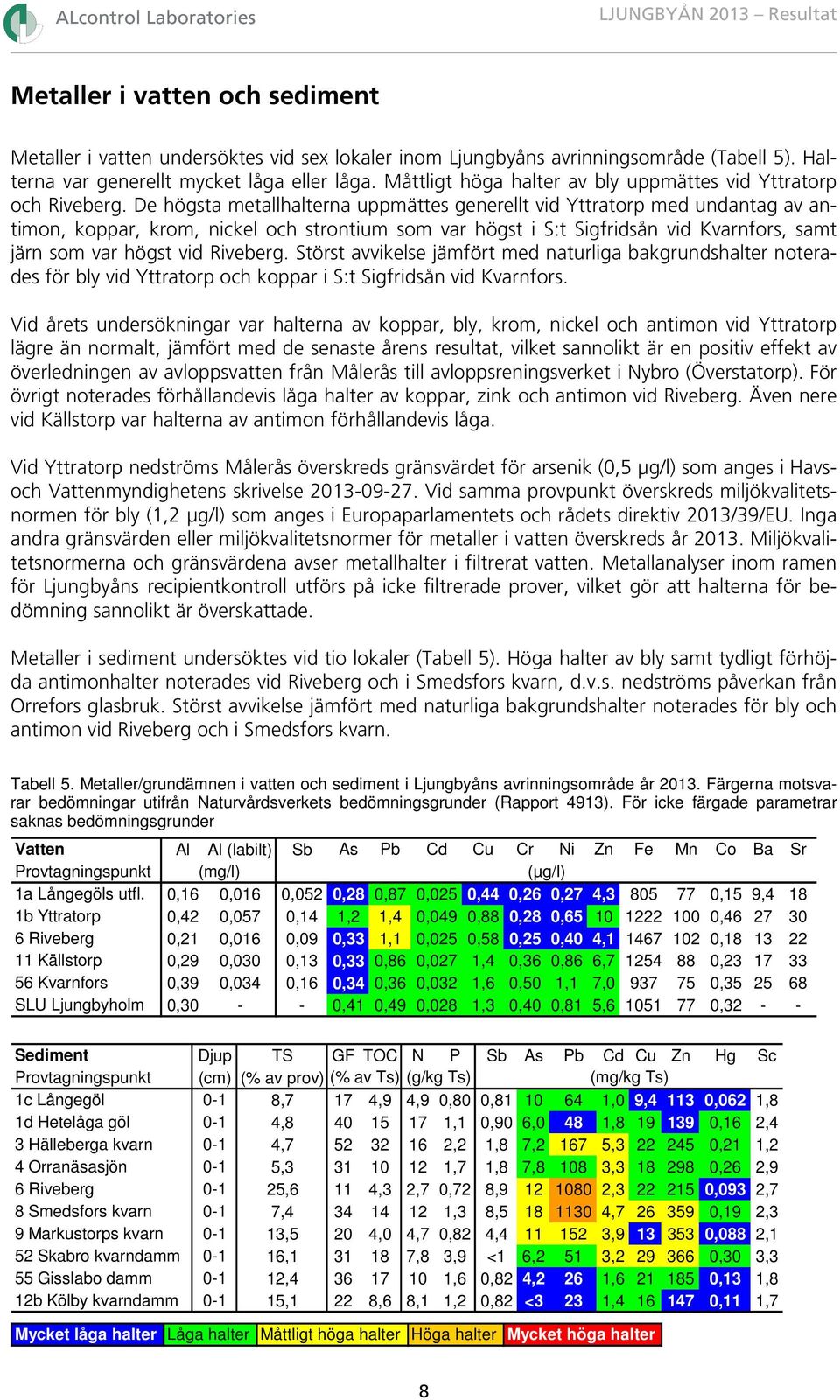 De högsta metallhalterna uppmättes generellt vid Yttratorp med undantag av antimon, koppar, krom, nickel och strontium som var högst i S:t Sigfridsån vid Kvarnfors, samt järn som var högst vid