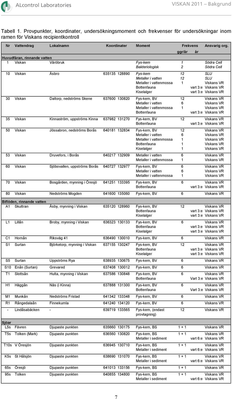 ggr/år år Huvudfåran, rinnande vatten 1 Viskan Väröbruk Fys-kem 1 Södra Cell Bakteriologisk 2 Södra Cell 1 Viskan Åsbro 635135 12889 Fys-kem 12 SLU Metaller i vatten 12 SLU Metaller i vattenmossa 1