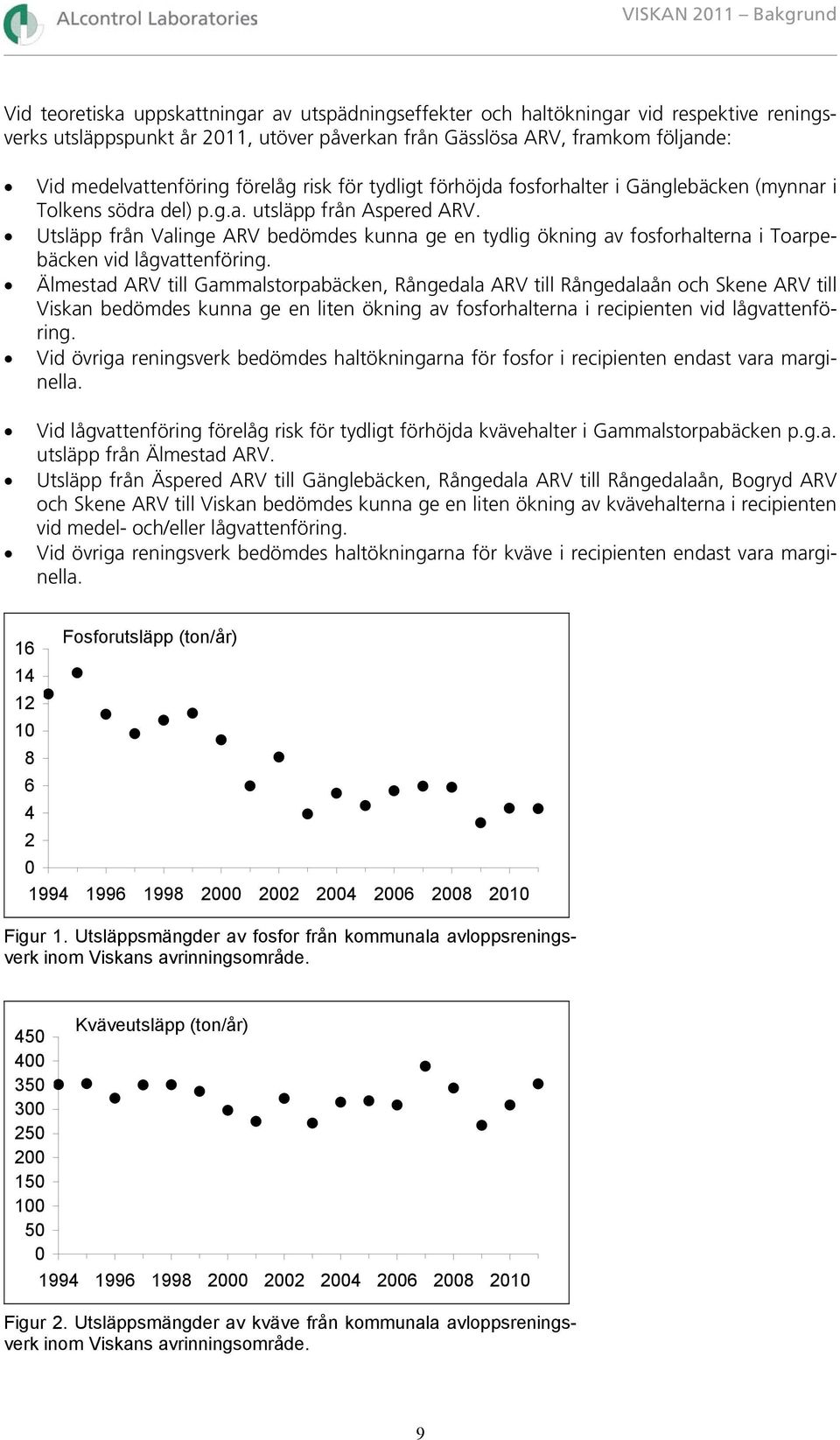 Utsläpp från Valinge ARV bedömdes kunna ge en tydlig ökning av fosforhalterna i Toarpebäcken vid lågvattenföring.